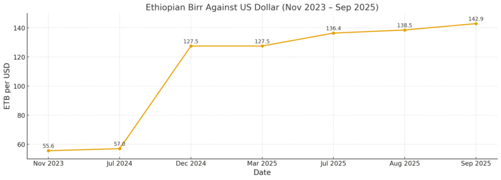 Ethiopian Birr against the US Dollar
