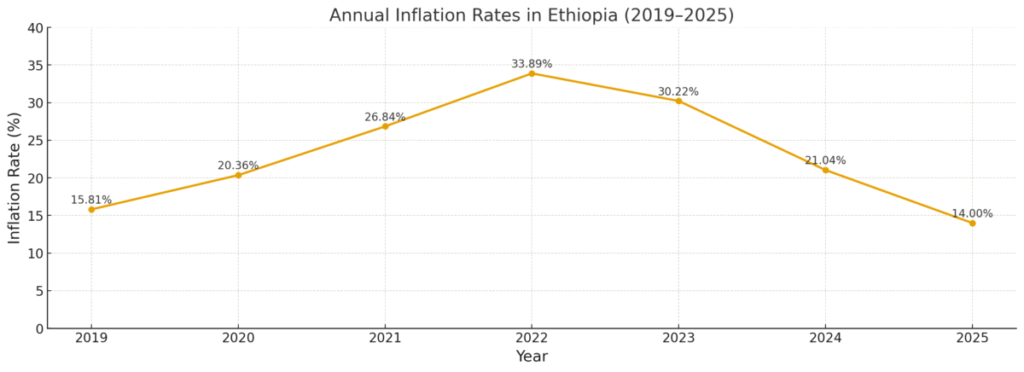 Ethiopia’s annual inflation rates