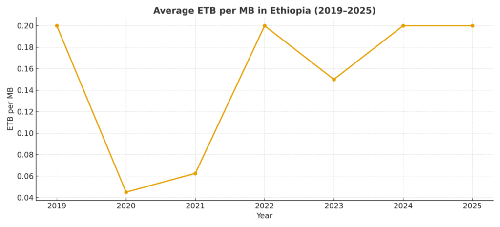 Average ETB per MB in Ethiopia