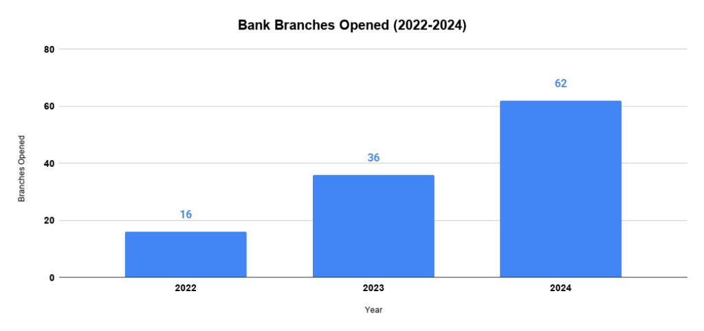 Bank Branches Opened (2022-2024)
