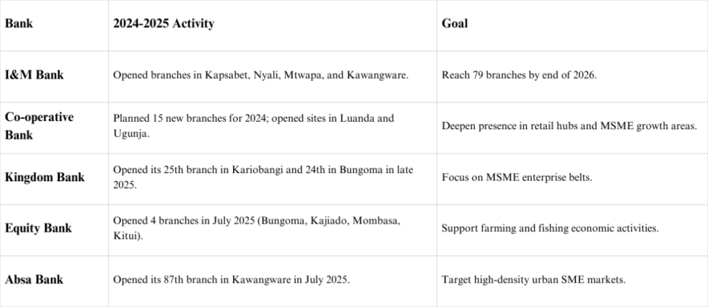 Kenya Bank Branches