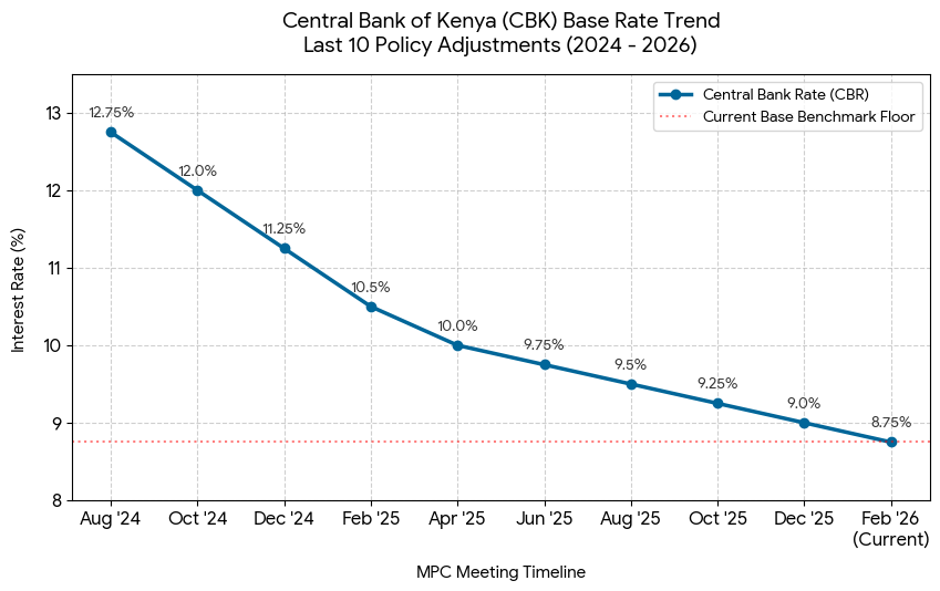  last 10 cbk base rates