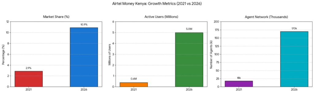 Airtel Money kenya under Anne Kinuthia Otieno